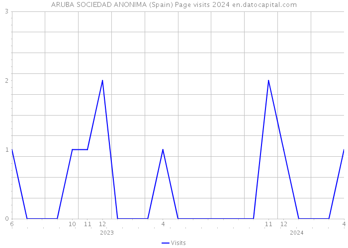 ARUBA SOCIEDAD ANONIMA (Spain) Page visits 2024 