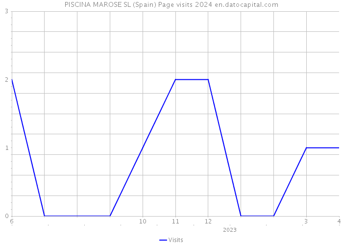 PISCINA MAROSE SL (Spain) Page visits 2024 
