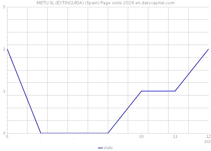 METU SL (EXTINGUIDA) (Spain) Page visits 2024 