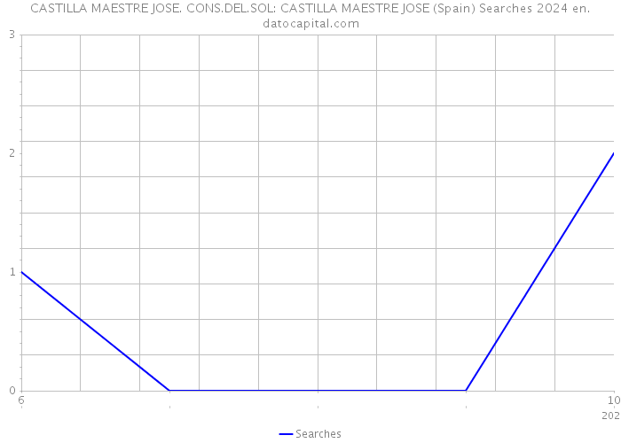 CASTILLA MAESTRE JOSE. CONS.DEL.SOL: CASTILLA MAESTRE JOSE (Spain) Searches 2024 
