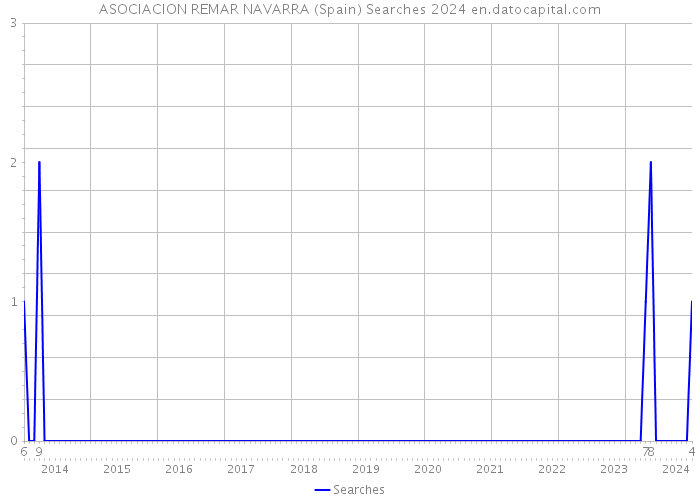 ASOCIACION REMAR NAVARRA (Spain) Searches 2024 