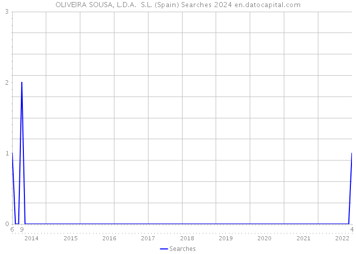 OLIVEIRA SOUSA, L.D.A. S.L. (Spain) Searches 2024 