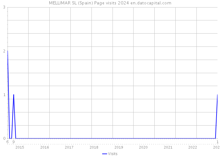 MELLIMAR SL (Spain) Page visits 2024 
