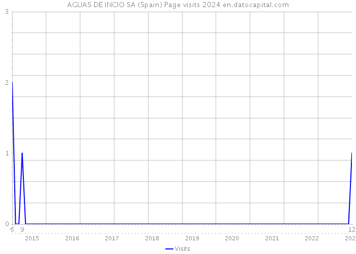 AGUAS DE INCIO SA (Spain) Page visits 2024 