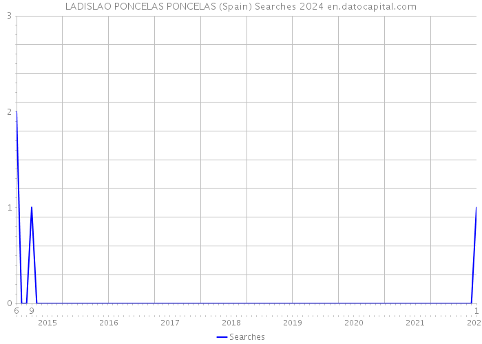 LADISLAO PONCELAS PONCELAS (Spain) Searches 2024 