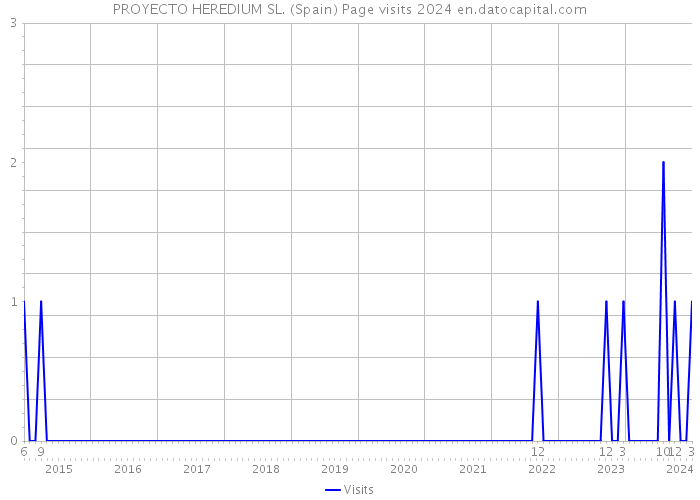 PROYECTO HEREDIUM SL. (Spain) Page visits 2024 