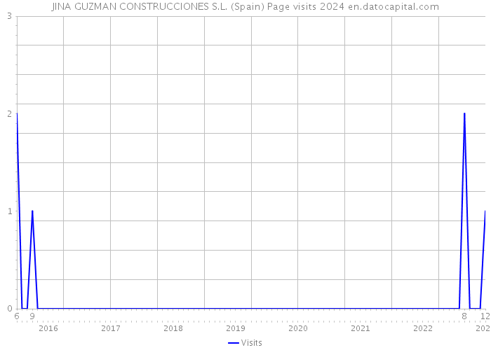 JINA GUZMAN CONSTRUCCIONES S.L. (Spain) Page visits 2024 