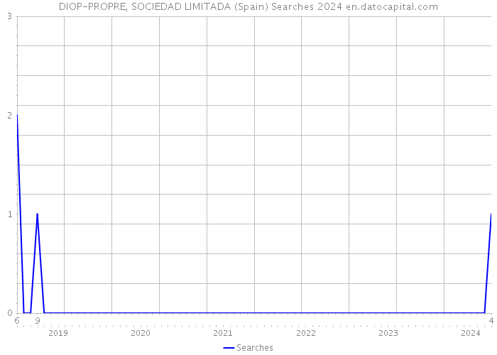 DIOP-PROPRE, SOCIEDAD LIMITADA (Spain) Searches 2024 