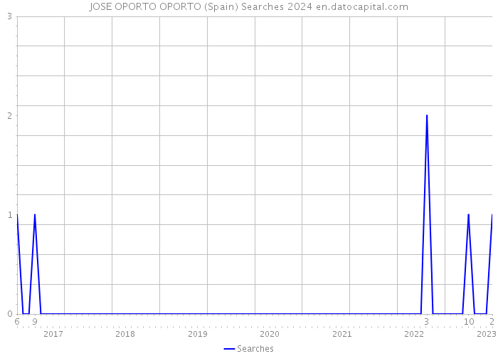 JOSE OPORTO OPORTO (Spain) Searches 2024 