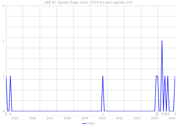 L&E SC (Spain) Page visits 2024 