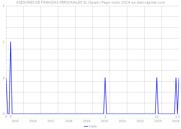 ASESORES DE FINANZAS PERSONALES SL (Spain) Page visits 2024 