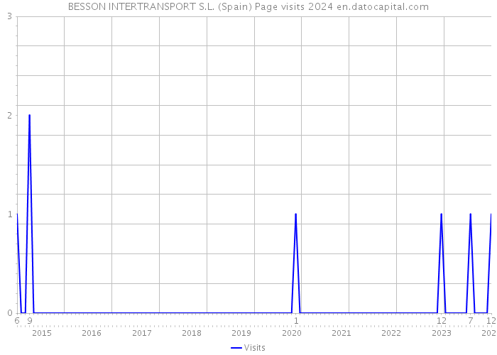 BESSON INTERTRANSPORT S.L. (Spain) Page visits 2024 