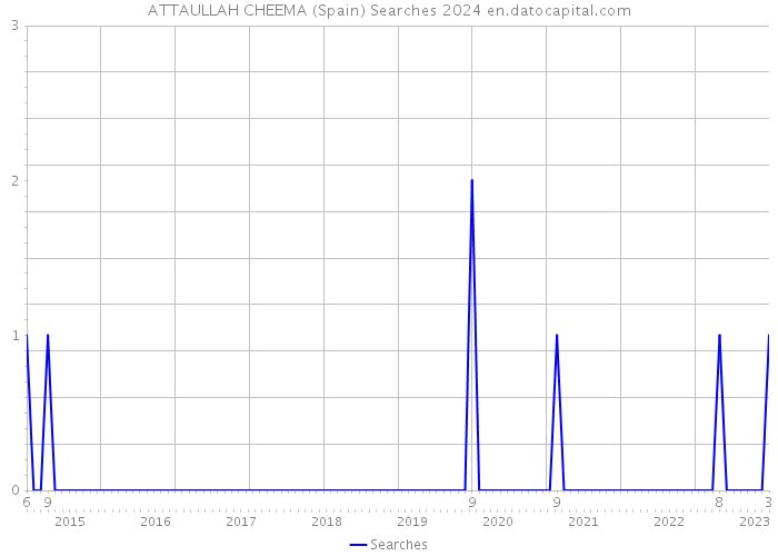 ATTAULLAH CHEEMA (Spain) Searches 2024 