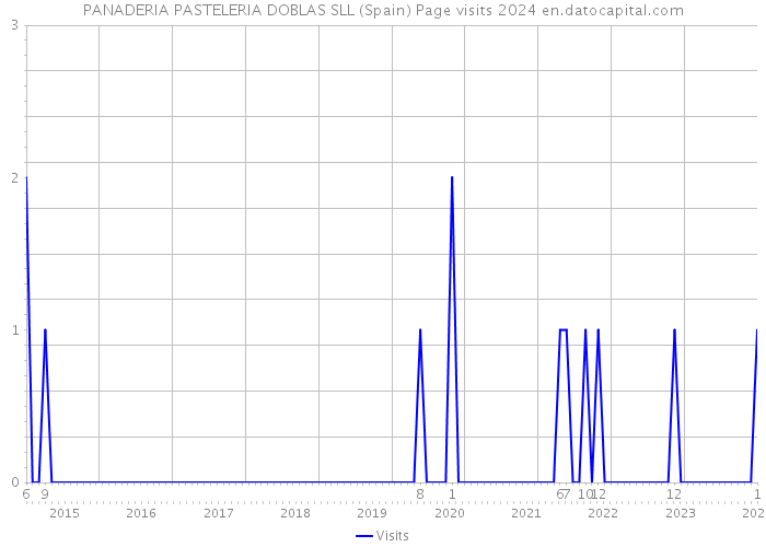 PANADERIA PASTELERIA DOBLAS SLL (Spain) Page visits 2024 