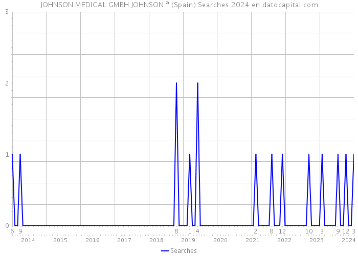 JOHNSON MEDICAL GMBH JOHNSON ª (Spain) Searches 2024 