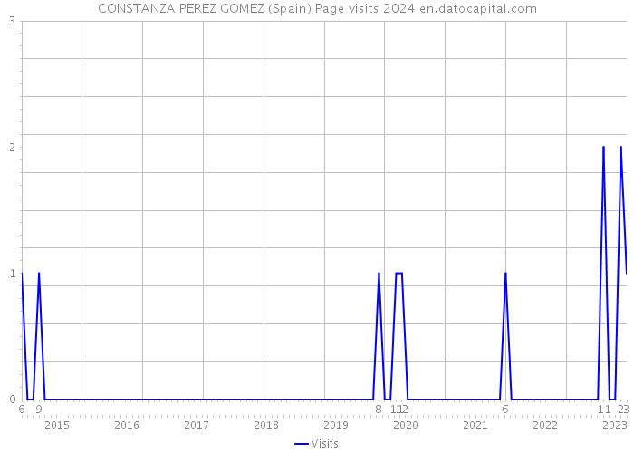 CONSTANZA PEREZ GOMEZ (Spain) Page visits 2024 