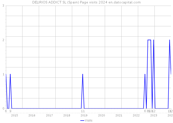 DELIRIOS ADDICT SL (Spain) Page visits 2024 