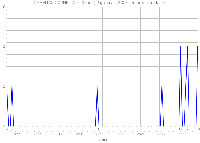 CAMELIAS CORNELLA SL (Spain) Page visits 2024 