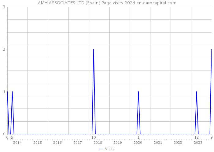 AMH ASSOCIATES LTD (Spain) Page visits 2024 