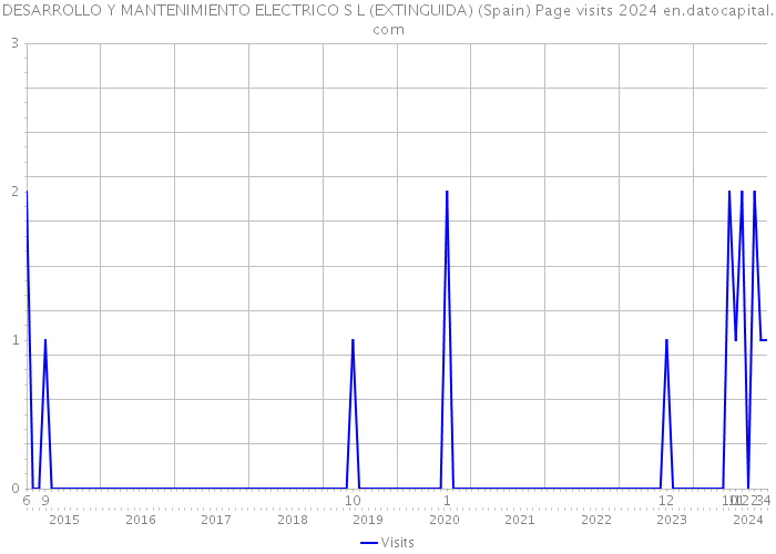 DESARROLLO Y MANTENIMIENTO ELECTRICO S L (EXTINGUIDA) (Spain) Page visits 2024 