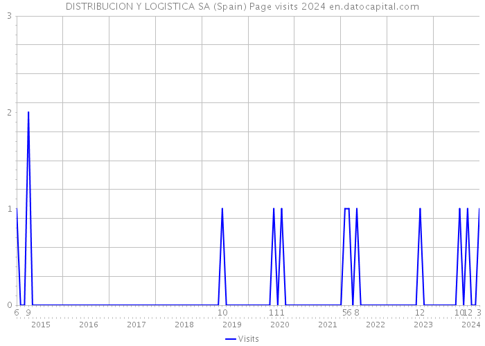 DISTRIBUCION Y LOGISTICA SA (Spain) Page visits 2024 