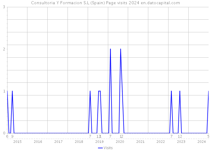 Consultoria Y Formacion S.L (Spain) Page visits 2024 