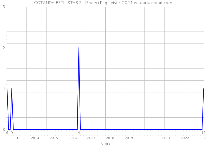 COTANDA ESTILISTAS SL (Spain) Page visits 2024 