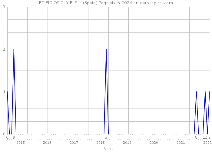 EDIFICIOS G. Y E. S.L. (Spain) Page visits 2024 