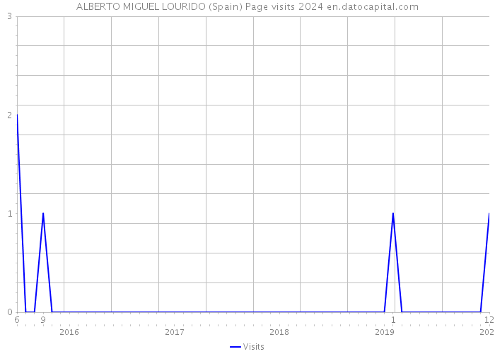 ALBERTO MIGUEL LOURIDO (Spain) Page visits 2024 