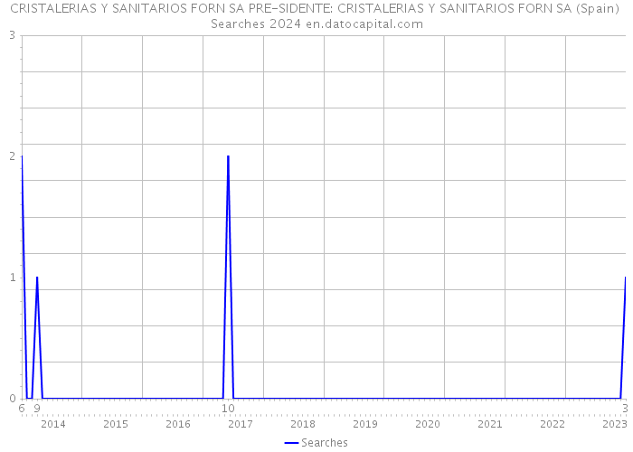 CRISTALERIAS Y SANITARIOS FORN SA PRE-SIDENTE: CRISTALERIAS Y SANITARIOS FORN SA (Spain) Searches 2024 
