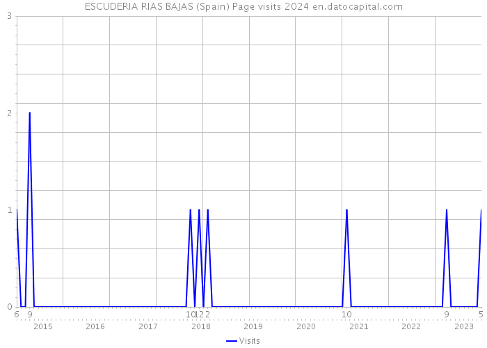 ESCUDERIA RIAS BAJAS (Spain) Page visits 2024 