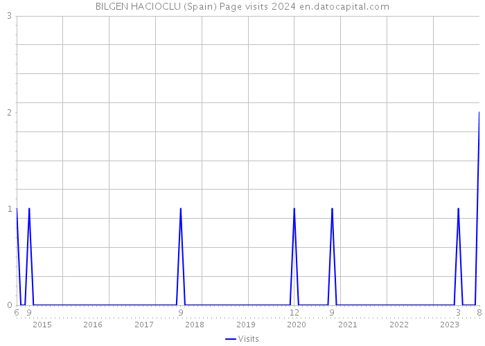 BILGEN HACIOCLU (Spain) Page visits 2024 