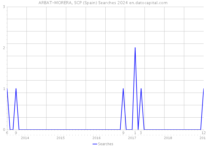 ARBAT-MORERA, SCP (Spain) Searches 2024 