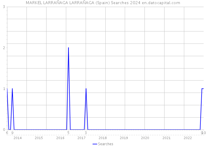 MARKEL LARRAÑAGA LARRAÑAGA (Spain) Searches 2024 