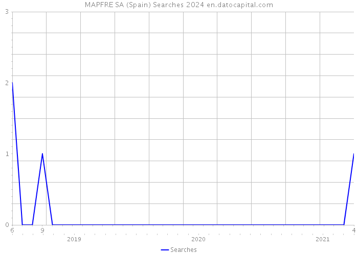 MAPFRE SA (Spain) Searches 2024 