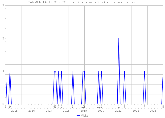 CARMEN TAULERO RICO (Spain) Page visits 2024 