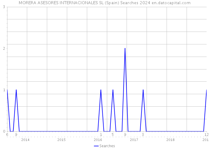 MORERA ASESORES INTERNACIONALES SL (Spain) Searches 2024 