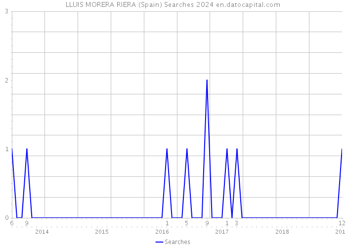 LLUIS MORERA RIERA (Spain) Searches 2024 