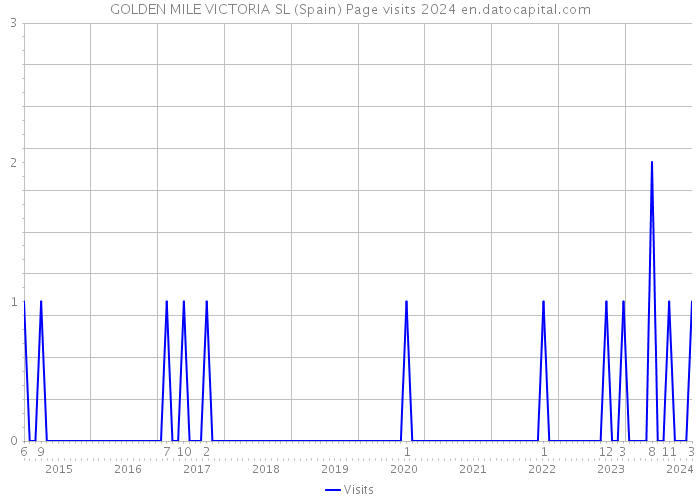 GOLDEN MILE VICTORIA SL (Spain) Page visits 2024 