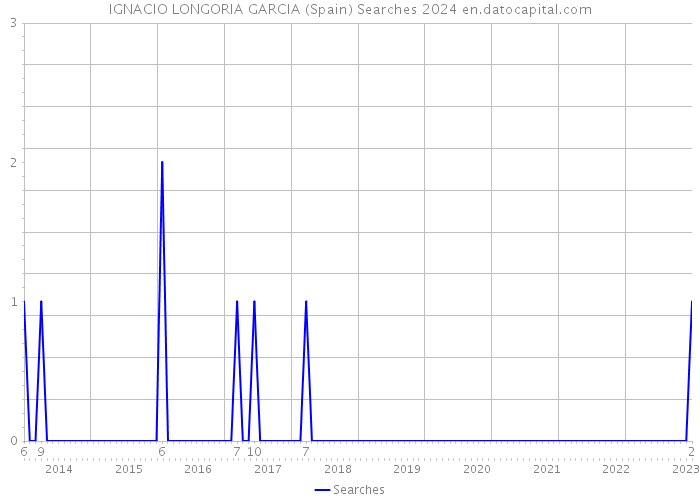 IGNACIO LONGORIA GARCIA (Spain) Searches 2024 