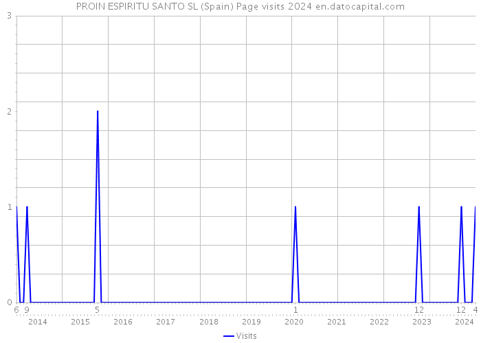 PROIN ESPIRITU SANTO SL (Spain) Page visits 2024 