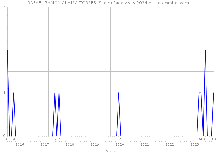 RAFAEL RAMON ALMIRA TORRES (Spain) Page visits 2024 