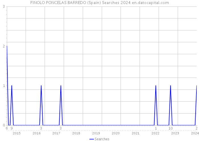 FINOLO PONCELAS BARREDO (Spain) Searches 2024 