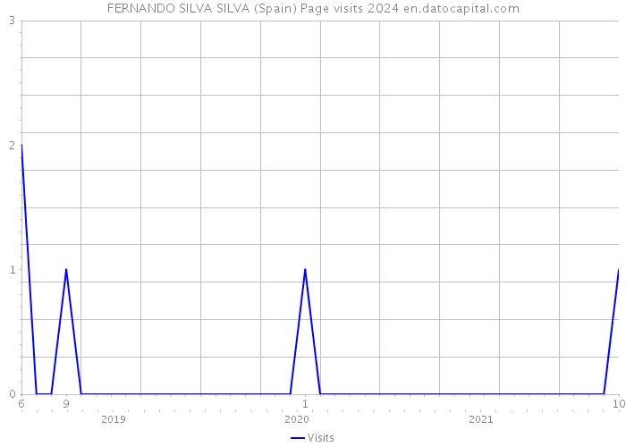 FERNANDO SILVA SILVA (Spain) Page visits 2024 