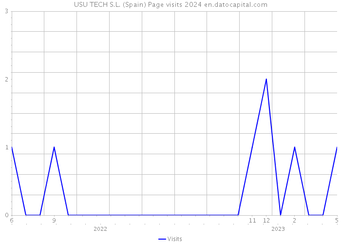 USU TECH S.L. (Spain) Page visits 2024 