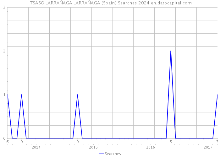 ITSASO LARRAÑAGA LARRAÑAGA (Spain) Searches 2024 