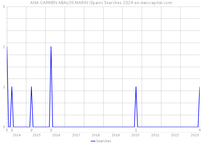 ANA CARMEN ABALOS MARIN (Spain) Searches 2024 