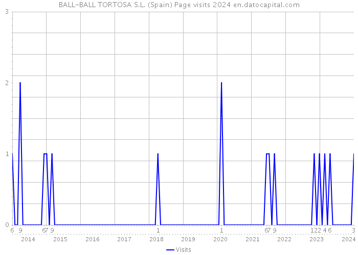 BALL-BALL TORTOSA S.L. (Spain) Page visits 2024 