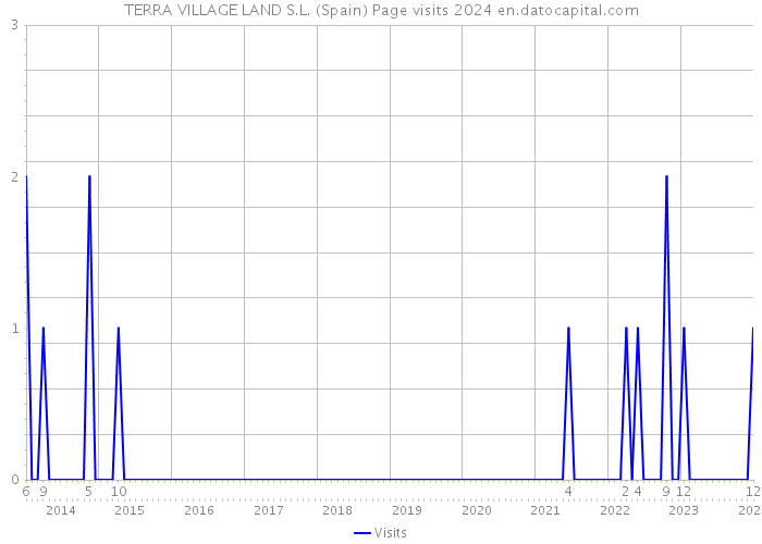 TERRA VILLAGE LAND S.L. (Spain) Page visits 2024 