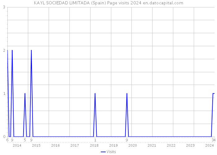 KAYL SOCIEDAD LIMITADA (Spain) Page visits 2024 